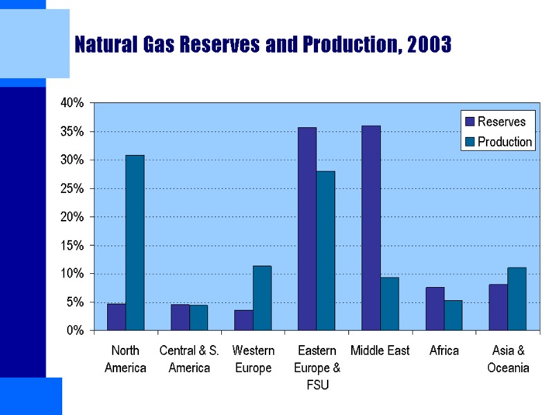 Natural Gas Reserves and Production, 2003